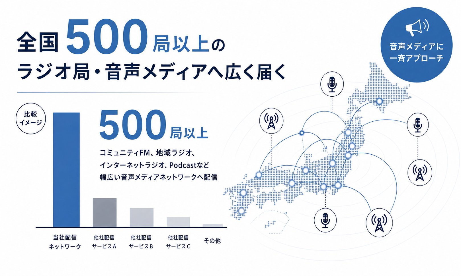 全国500局以上のラジオ局・音声メディアへ広く届く。コミュニティFM、地域ラジオ、インターネットラジオ、Podcastなど幅広い音声メディアネットワークへ配信