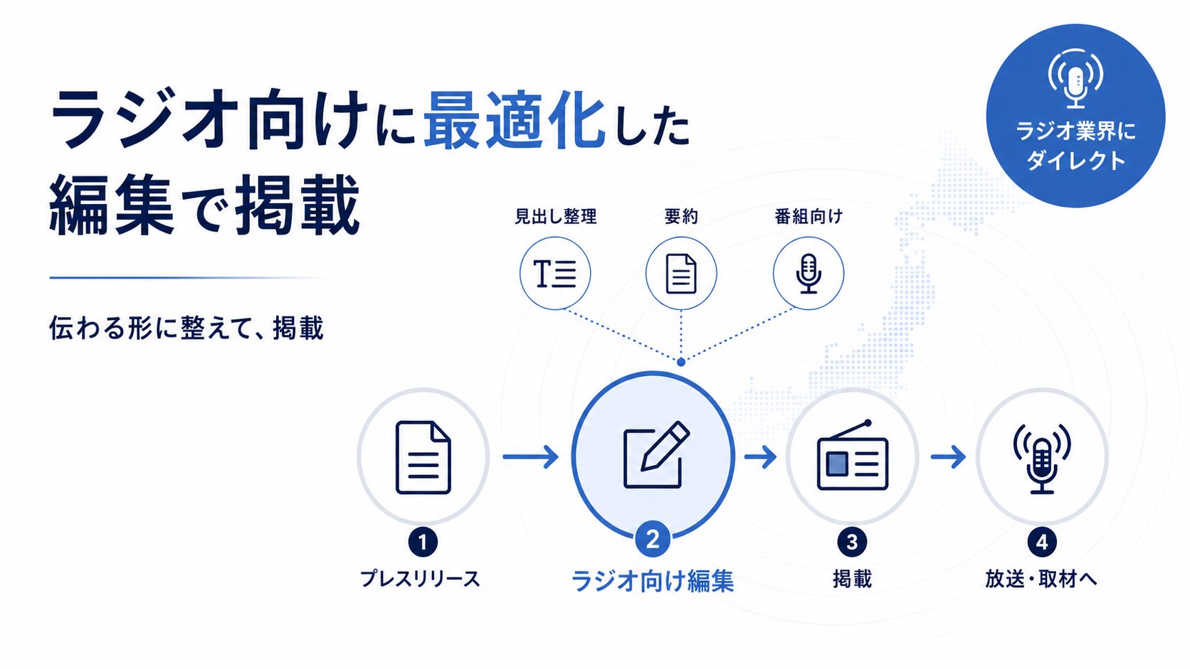 ラジオ向けに最適化した編集で掲載。プレスリリース→ラジオ向け編集（見出し整理・要約・番組向け）→掲載→放送・取材へ