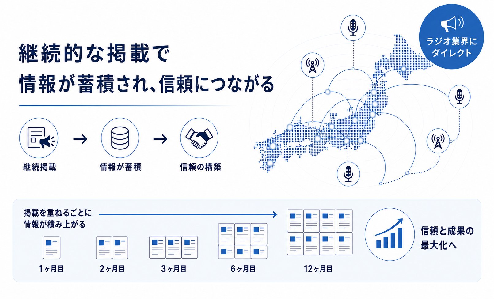 継続的な掲載で情報が蓄積され、信頼につながる。継続掲載→情報が蓄積→信頼の構築。掲載を重ねるごとに情報が積み上がり、信頼と成果の最大化へ