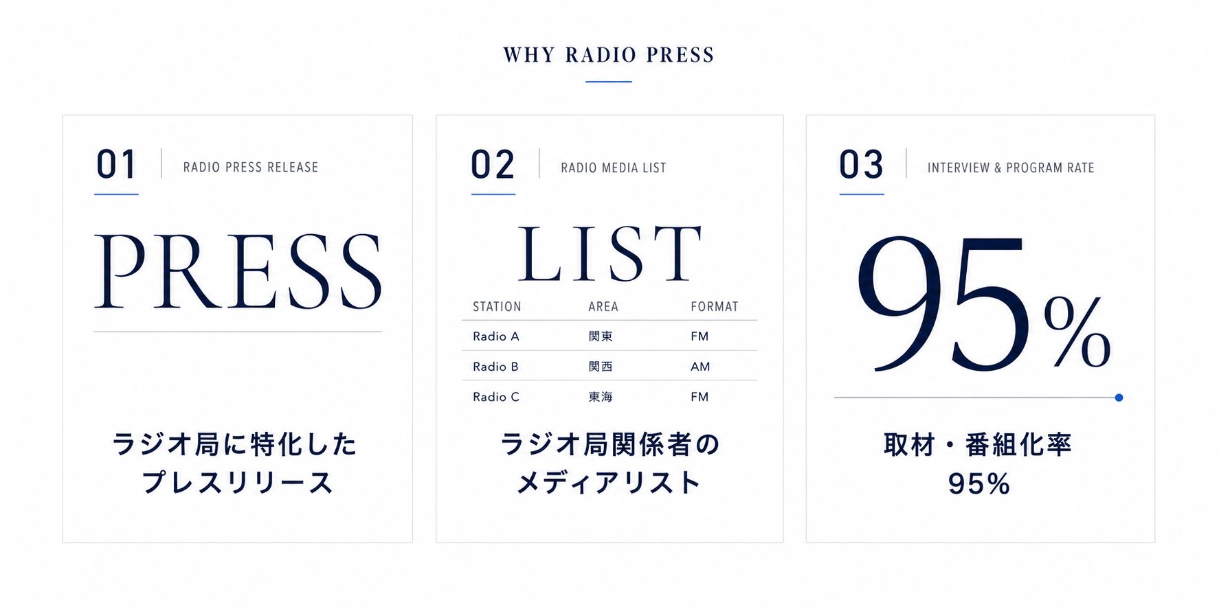 WHY RADIO PRESS - 01 ラジオ局に特化したプレスリリース 02 ラジオ局関係者のメディアリスト 03 取材・番組化率95%
